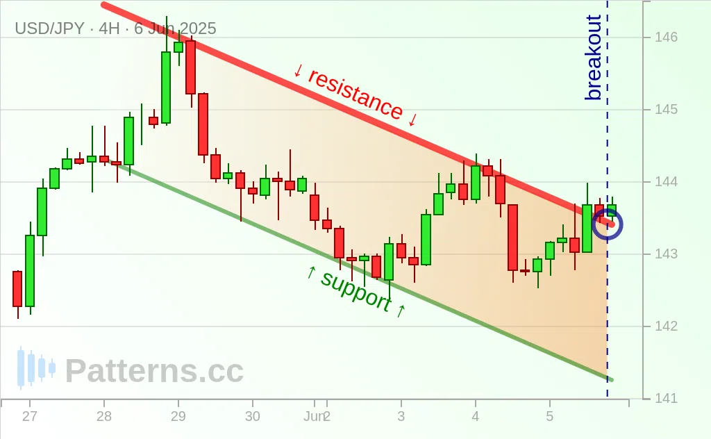USD/JPY: Canal descendente 06/06/2025