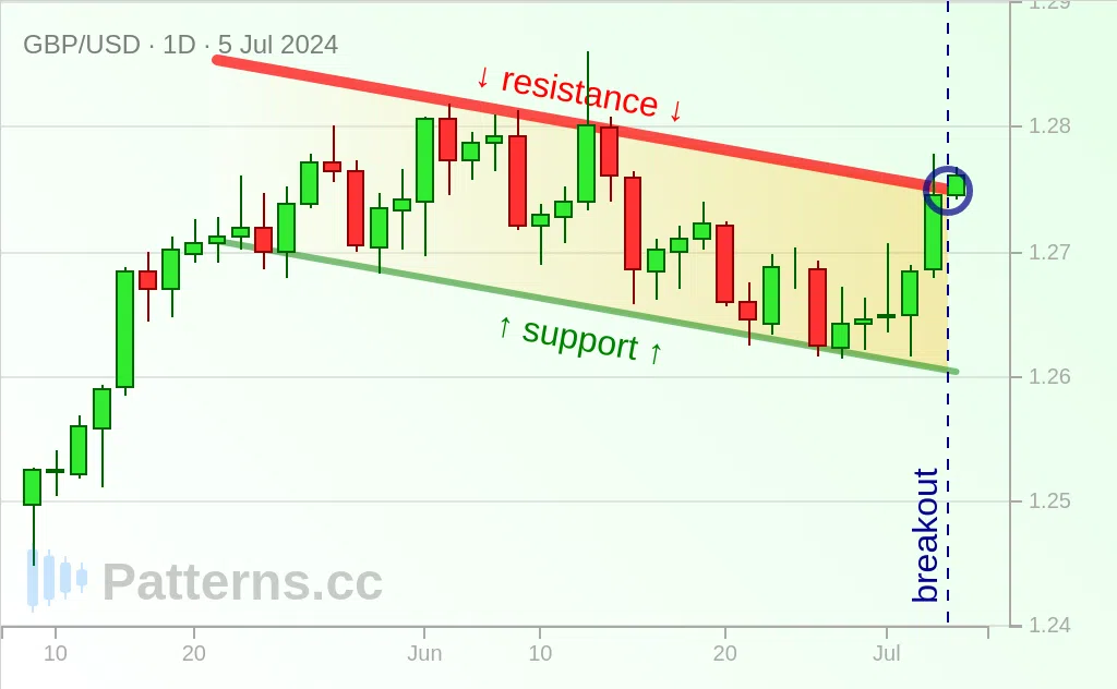 GBP/USD: 看涨旗形 2024年7月5日