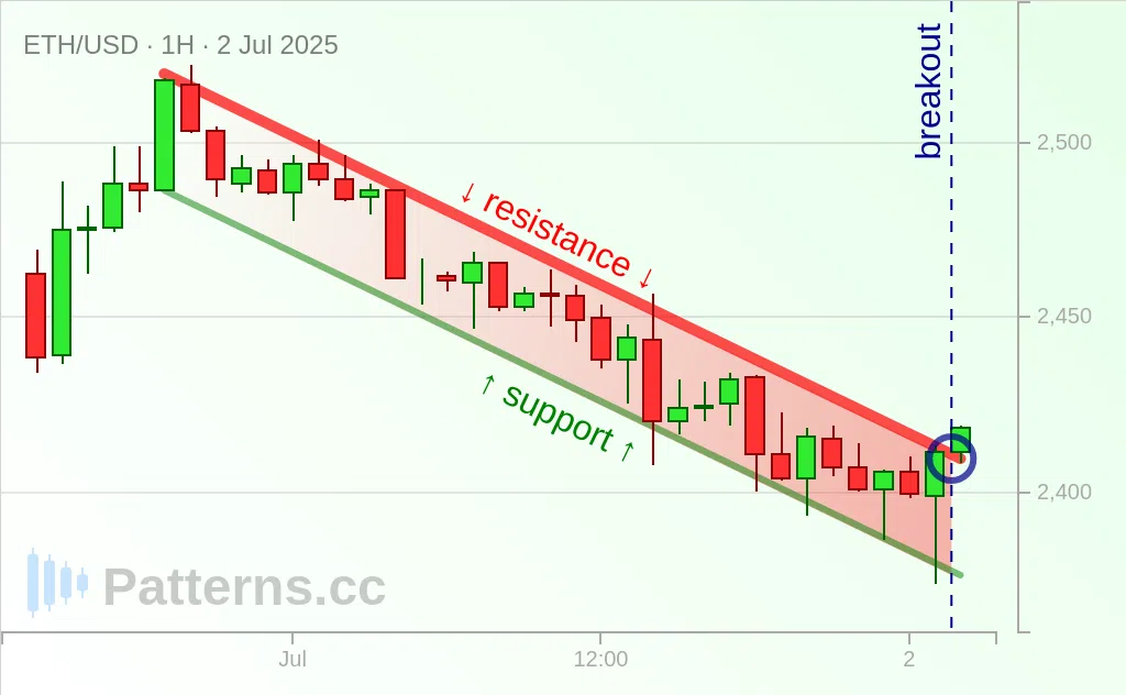 Ethereum: Bullish Flag 07/02/2025