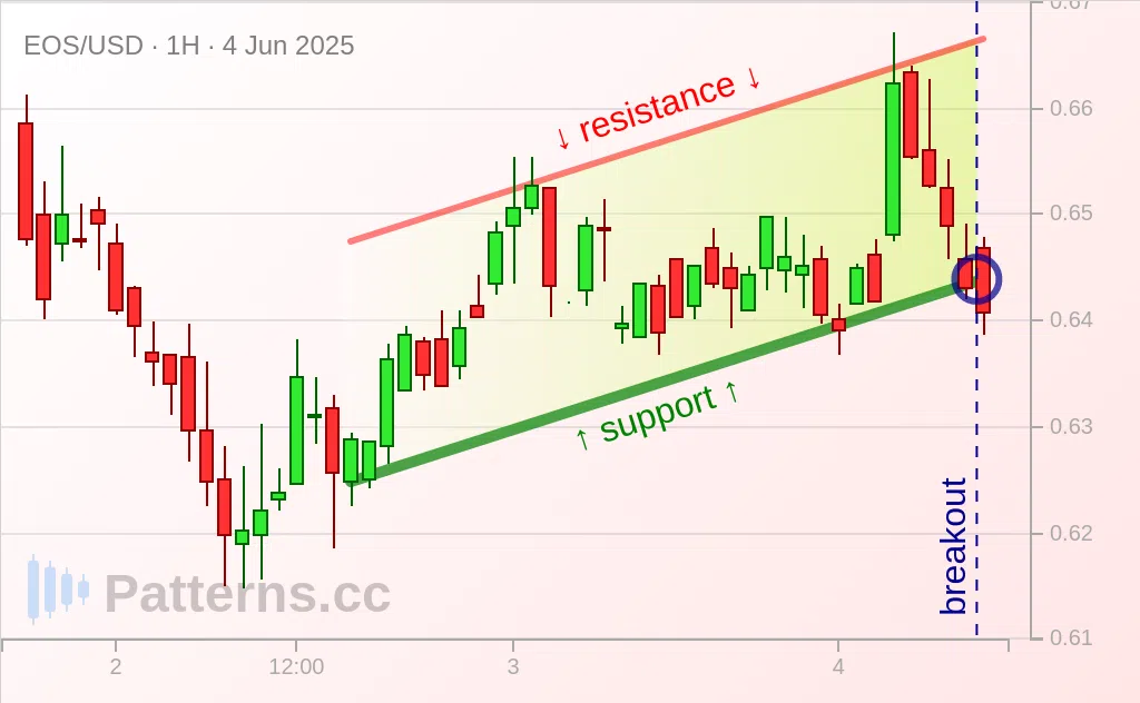 EOS: Canal Ascendant 4 juin 2025