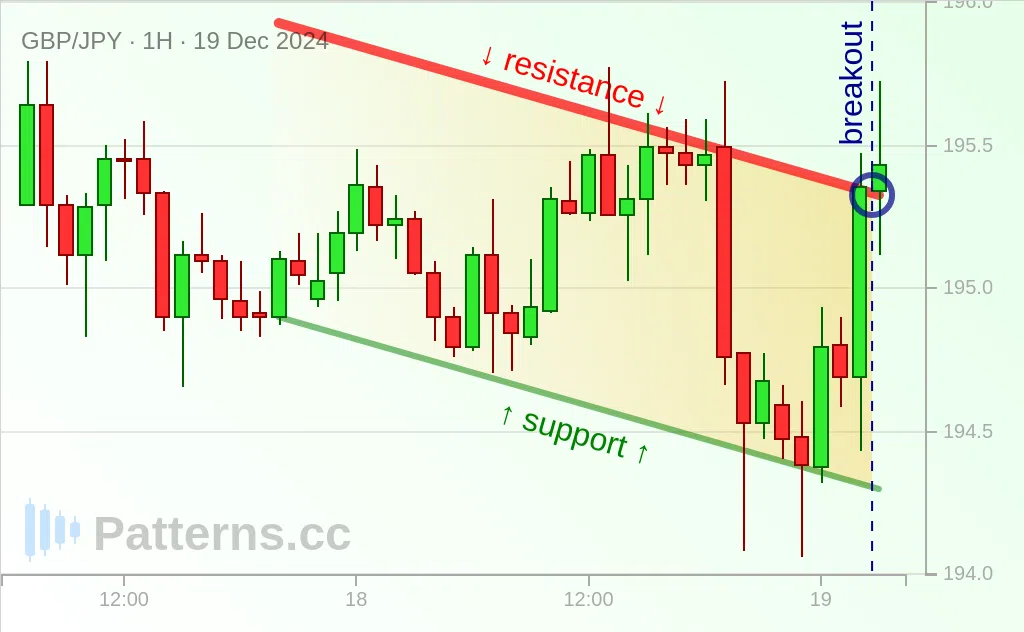 GBP/JPY: Absteigender Kanal 19.12.2024