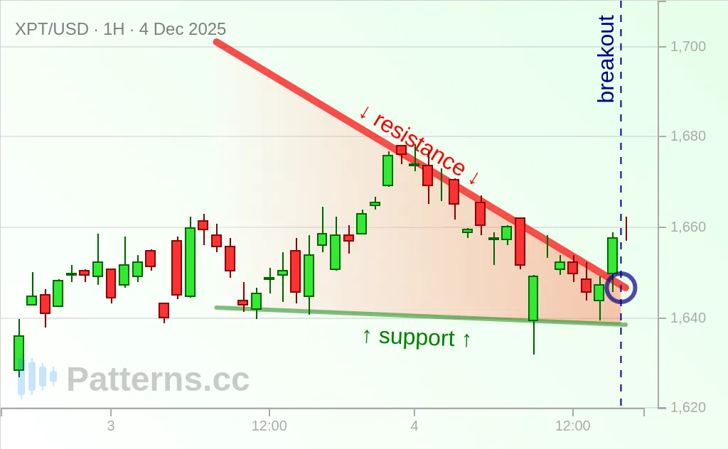 Platinum: Нисходящий треугольник 04.12.2025