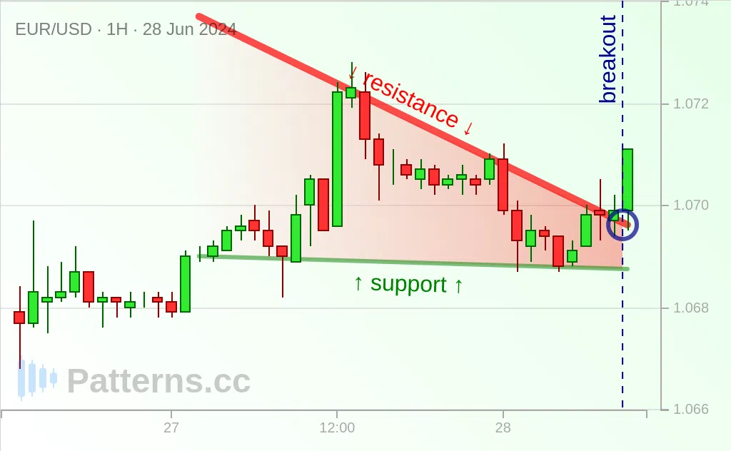 EUR/USD: Triangolo discendente 28/06/2024