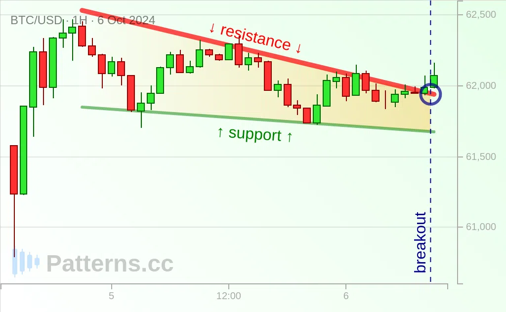 Bitcoin: Falling Wedge 10/06/2024