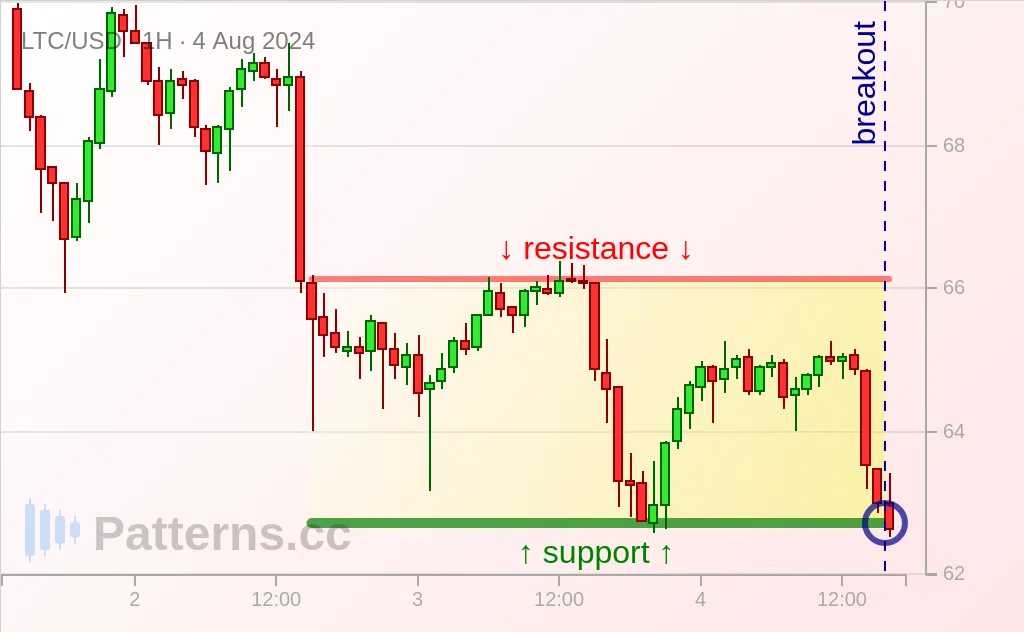 Litecoin: Rectángulo 04/08/2024