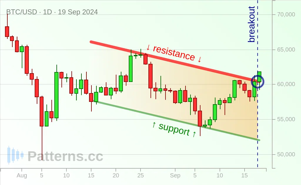 Bitcoin: Absteigender Kanal 19.09.2024