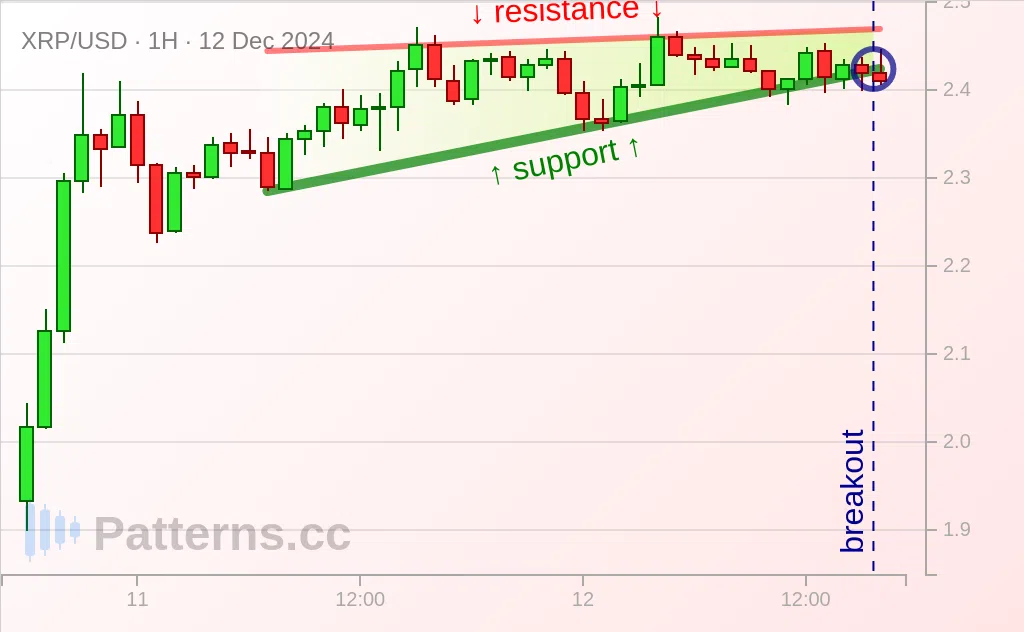 Triangular Ripple Ripple: Ascending Triangle 12/12/2024 — Patterns.cc