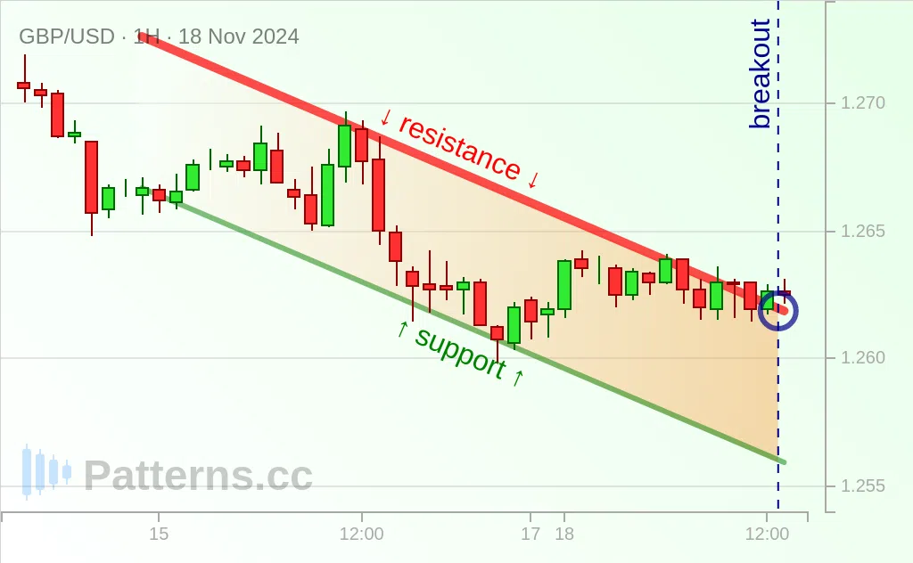 GBP/USD: Absteigender Kanal 18.11.2024