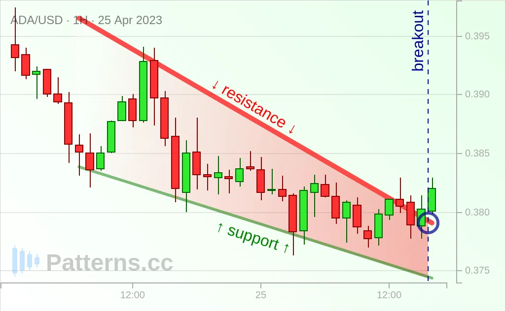 Cardano: Falling Wedge 04/25/2023