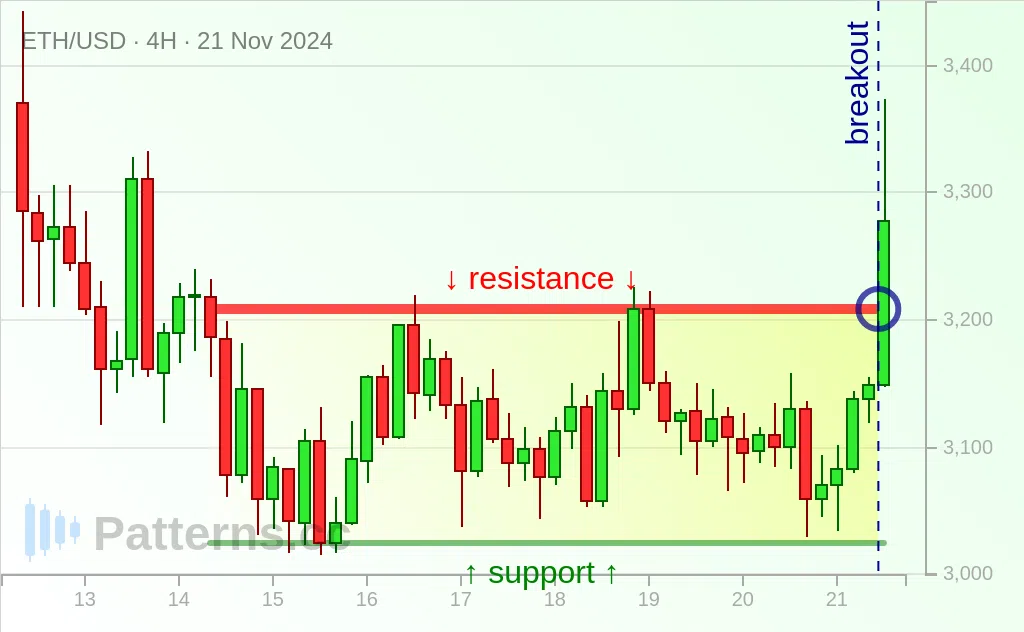 Ethereum: Segi Empat Tepat 11/21/2024