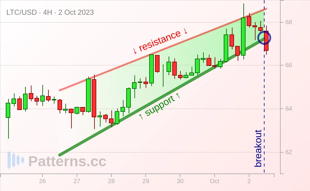 steigender graph: Über lizenzfreie lizenzierbare ... Litecoin: Steigender Keil 02.10.2023 — Patterns.cc