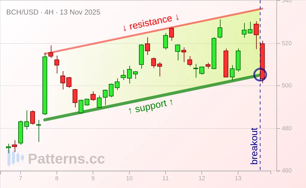 Đồng Bitcoin Cash: Kênh đi lên 13\u002D11\u002D2025