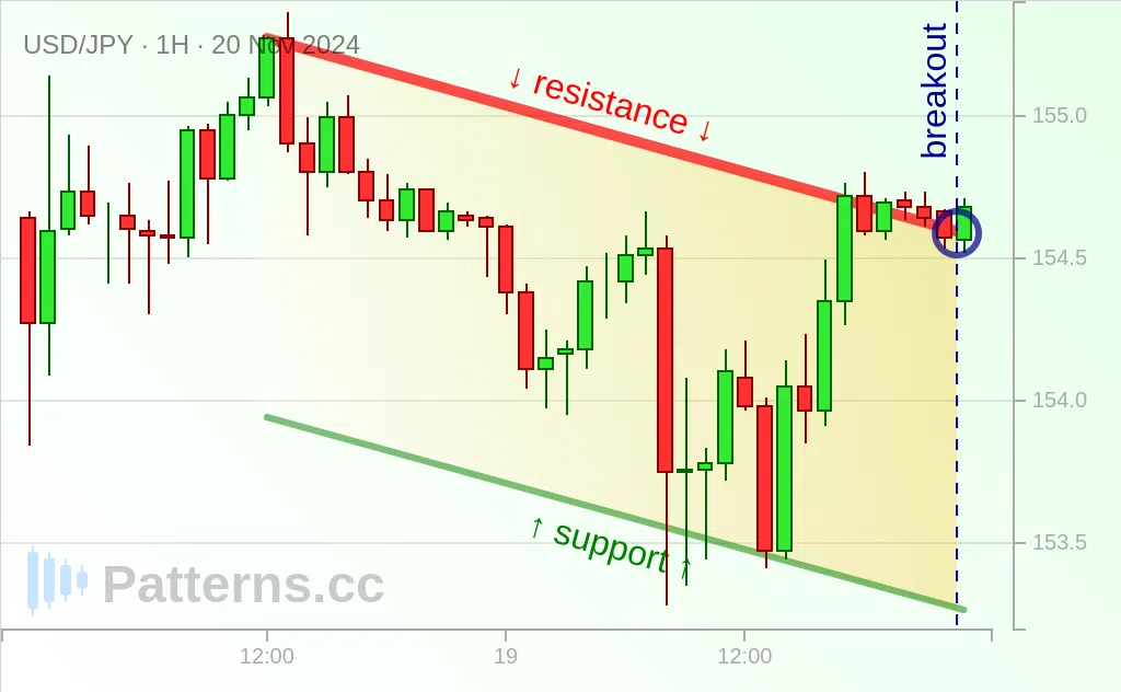 USD/JPY: Descending Channel 11/20/2024