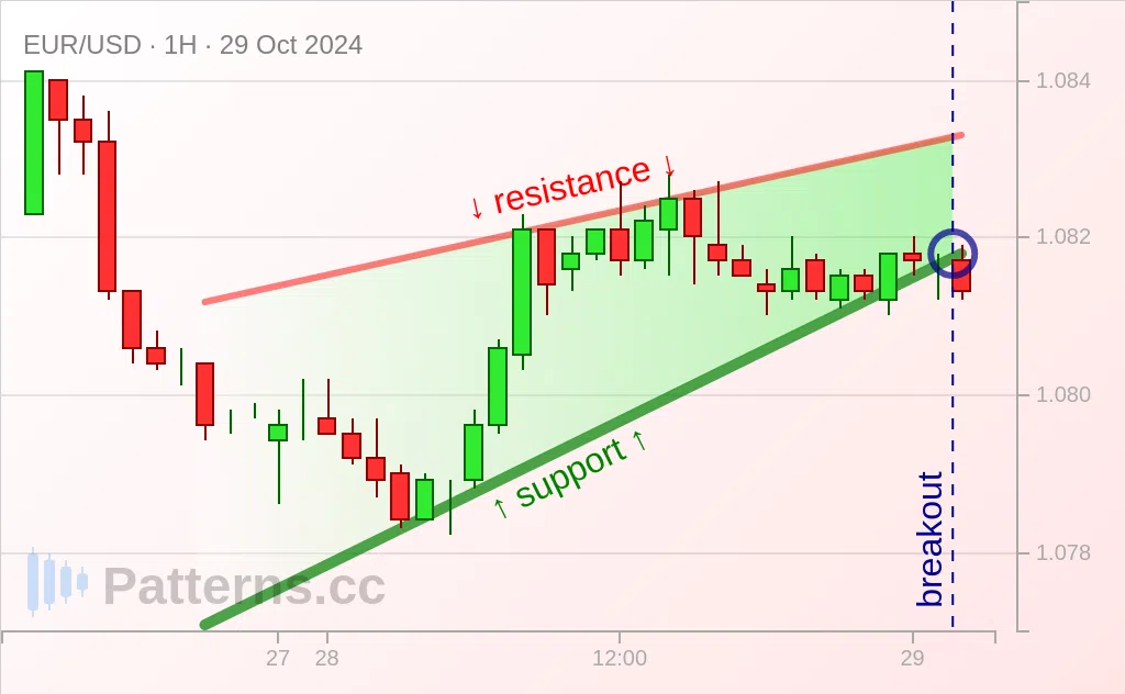 EUR/USD: Yükselen Takoz 29 Eki 2024