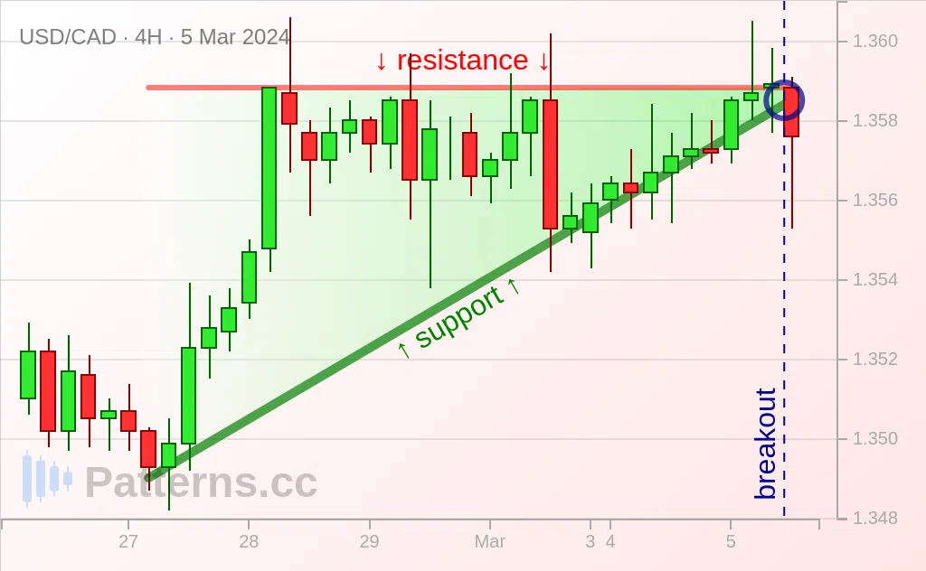 USD/CAD: Ascending Triangle 03/05/2024