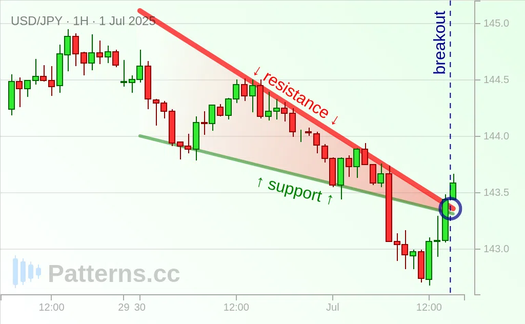 USD/JPY: Falling Wedge 07/01/2025