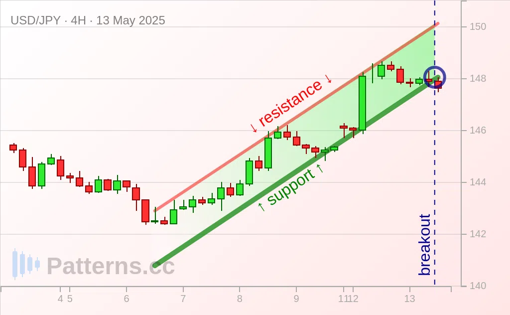 USD/JPY: Bandera Bajista 13/05/2025