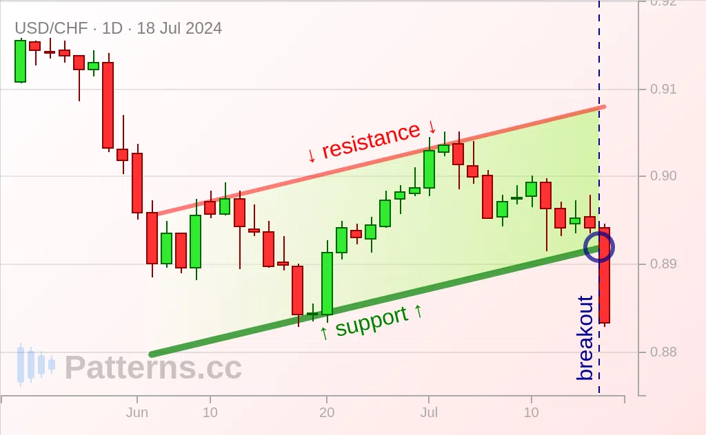 USD/CHF: 下降フラッグ 2024/07/18