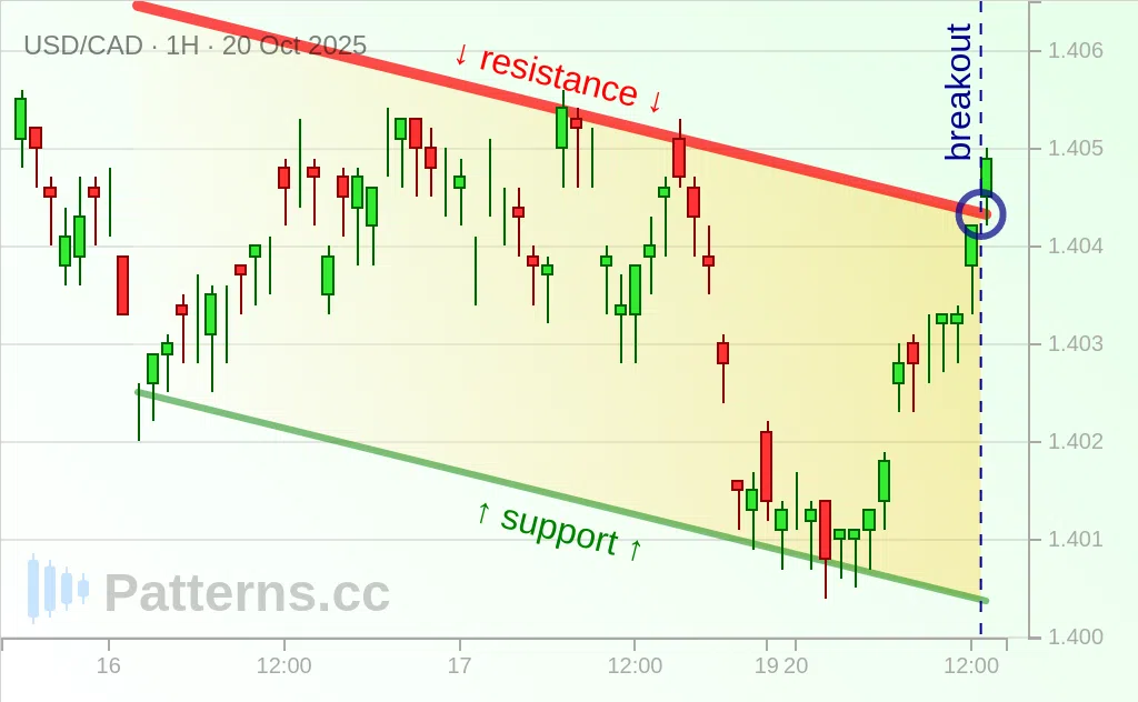 USD/CAD: Descending Channel 10/20/2025