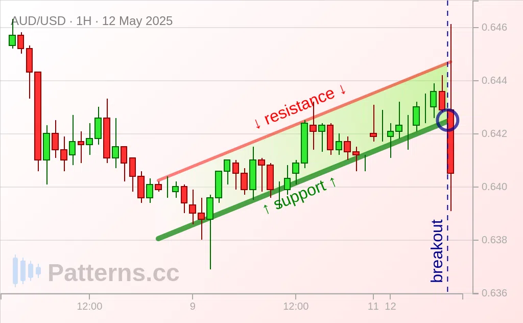 AUD/USD: 看跌旗形 2025年5月12日