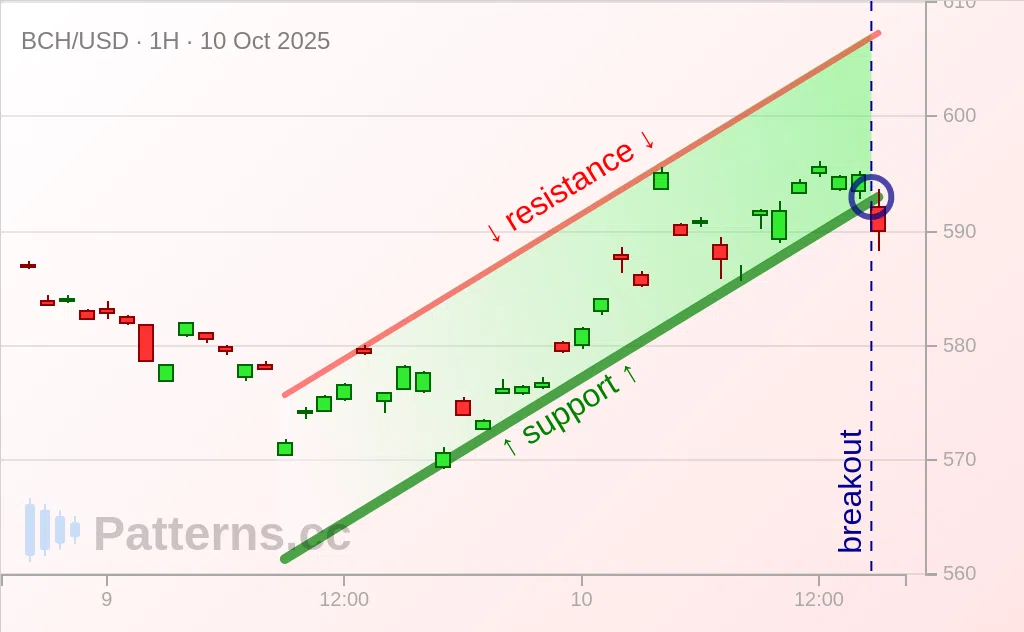 Bitcoin Cash: Ascending Channel 10/10/2025