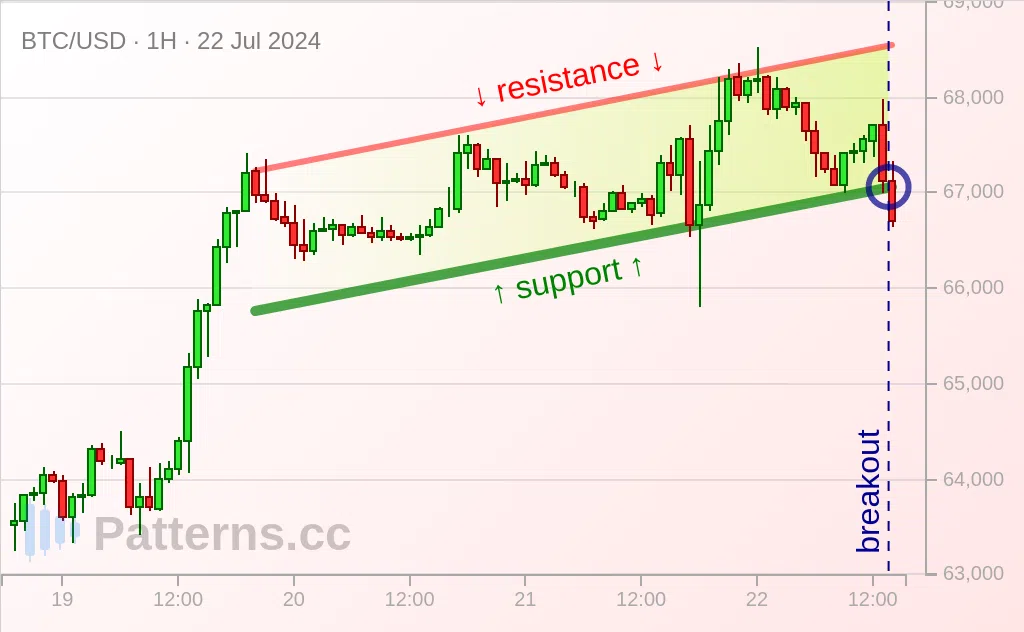 Bitcoin: Ascending Channel 07/22/2024