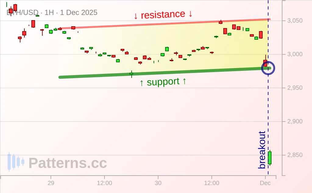 Ethereum: Ascending Channel 12/01/2025