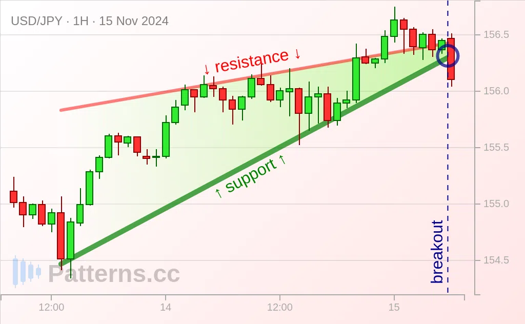 USD/JPY: Rising Wedge 11/15/2024