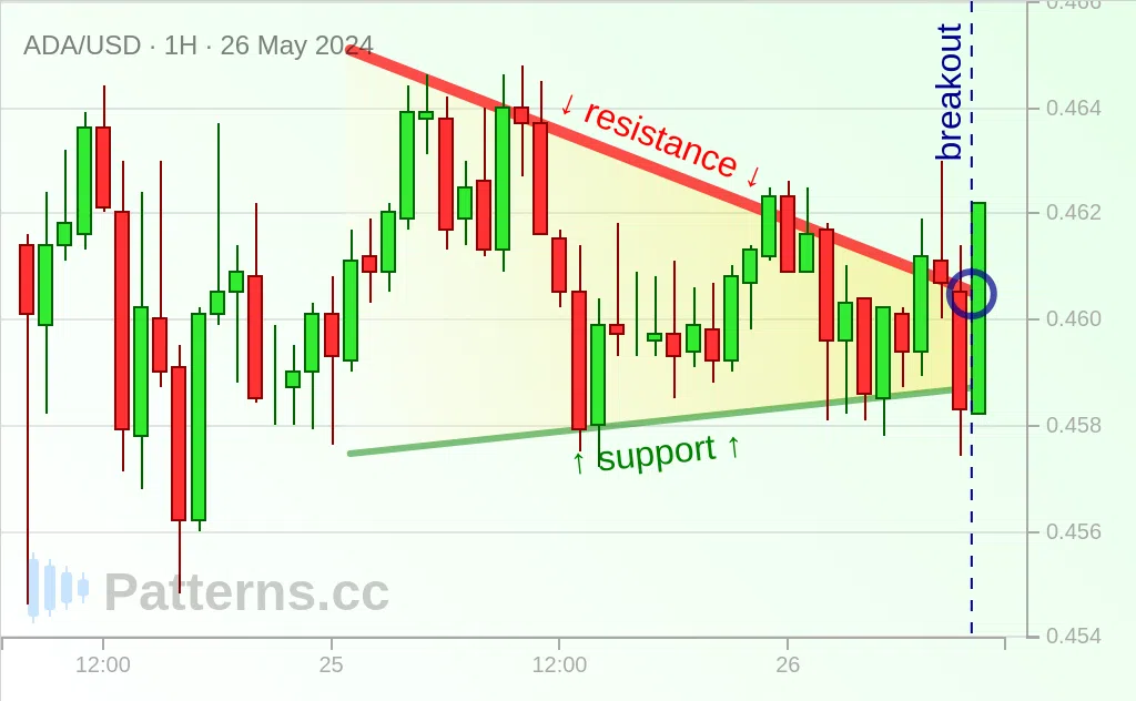 Cardano: Absteigendes Dreieck 26.05.2024