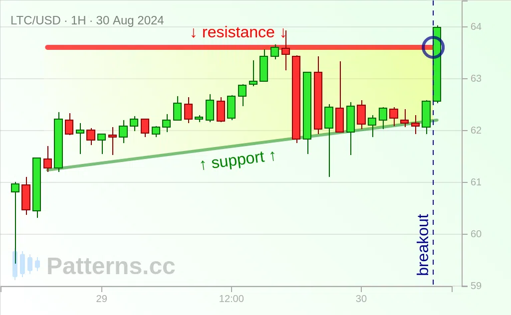 ไลท์คอยน์: Ascending Triangle 30 ส.ค. 2024