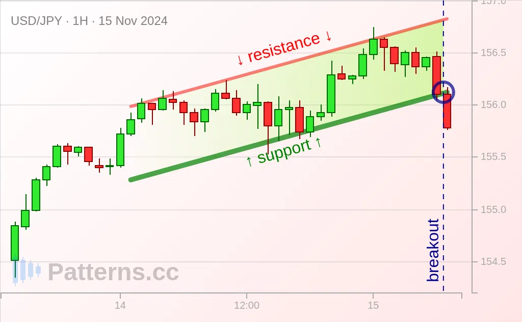 USD/JPY: Ascending Channel 11/15/2024