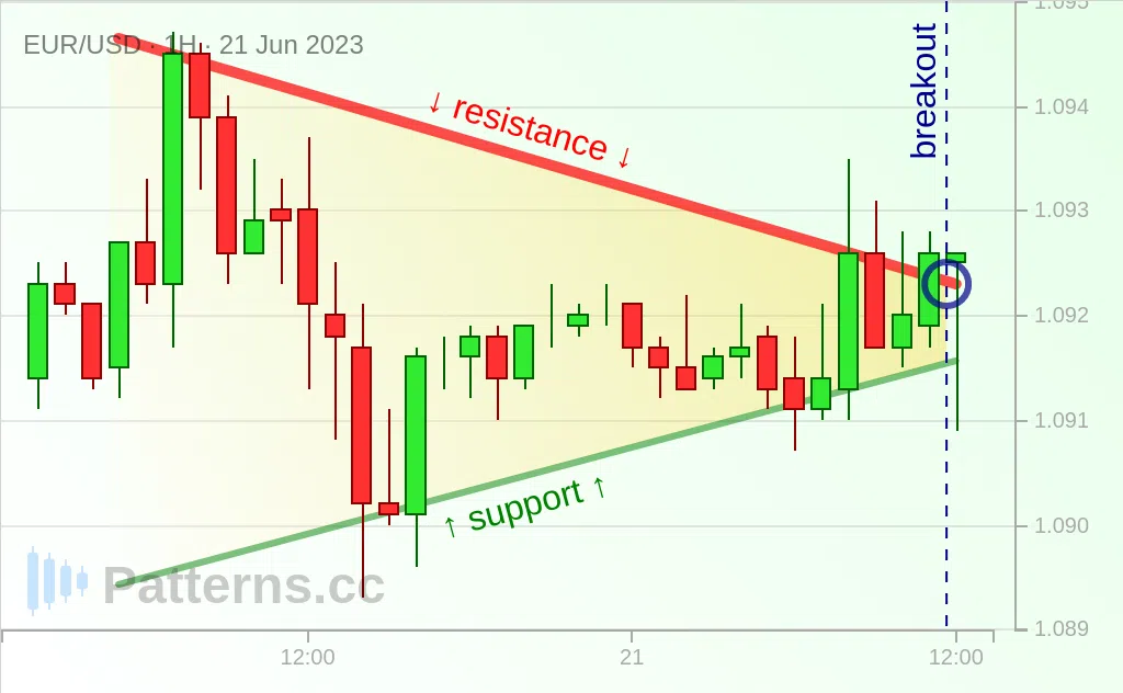 EUR/USD: Symmetrical Triangle 06/21/2023