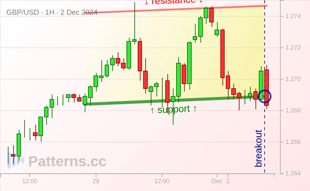 GBP/USD: Artan Kanal 02 Ara 2024