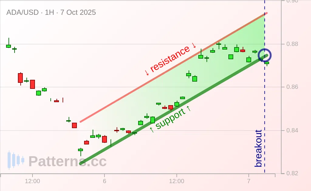 Cardano: Bendera / Flag Bearish 07\u002D10\u002D2025