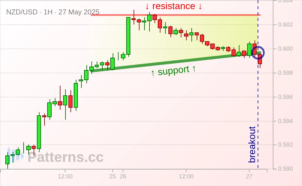 NZD/USD: مثلث صاعد 27‏/05‏/2025
