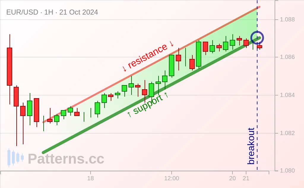 EUR/USD: Bandeira de Baixa 21/10/2024