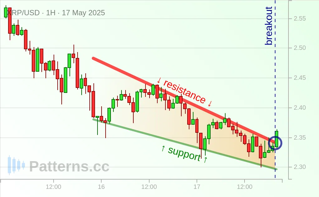 Ripple: 폴링 웻지 2025\u002D5\u002D17.