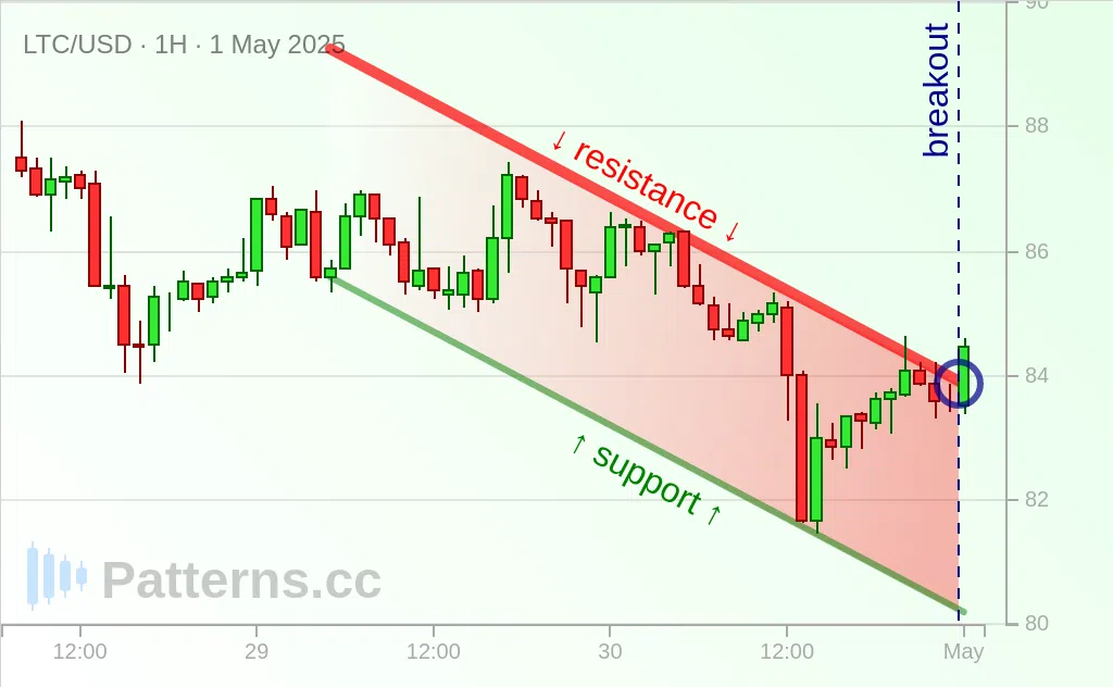 Litecoin: Descending Channel 05/01/2025