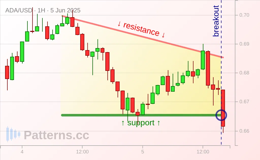 Cardano: مثلث هابط 05‏/06‏/2025