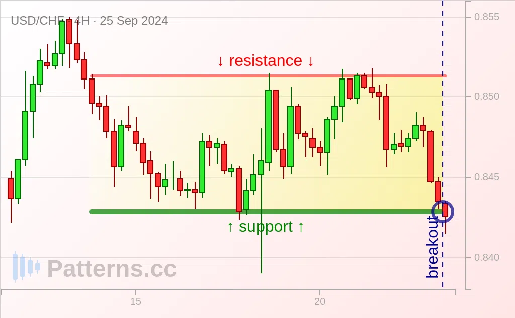 USD/CHF: Dikdörtgen 25 Eyl 2024