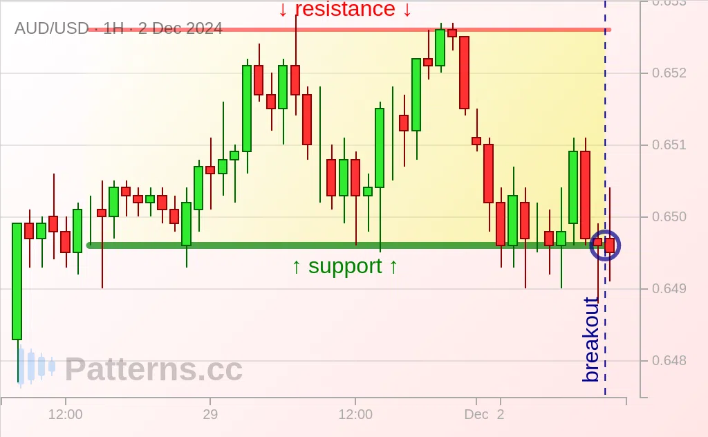 AUD/USD: Прямоугольник 02.12.2024