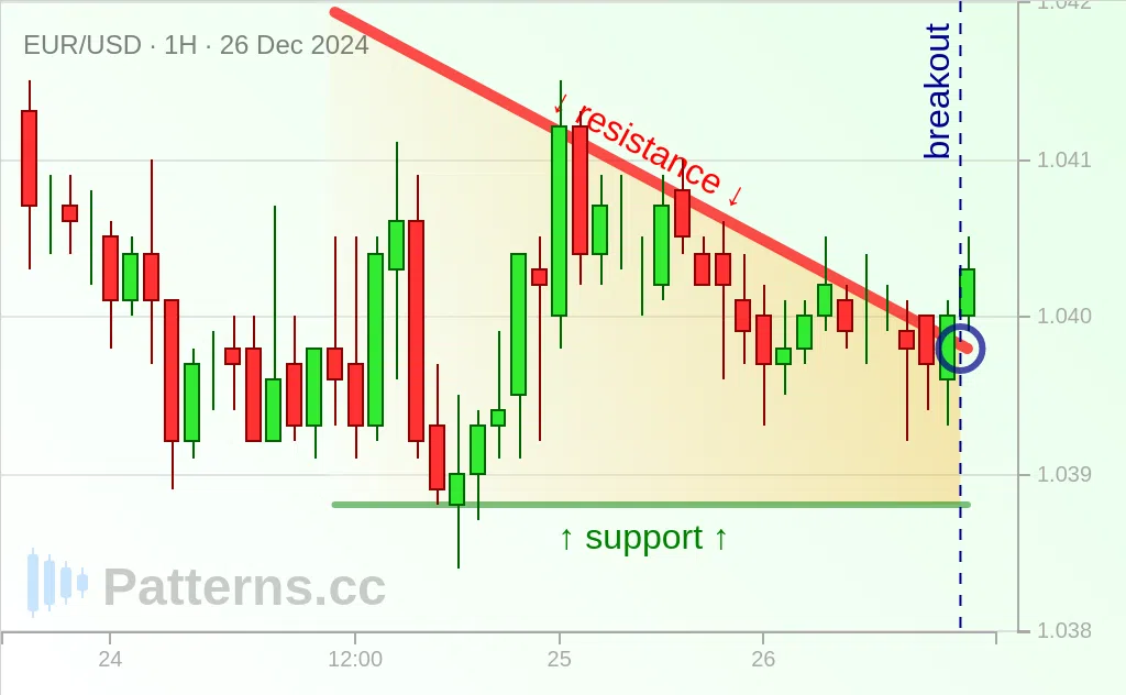 EUR/USD: Segitiga Menurun 12/26/2024