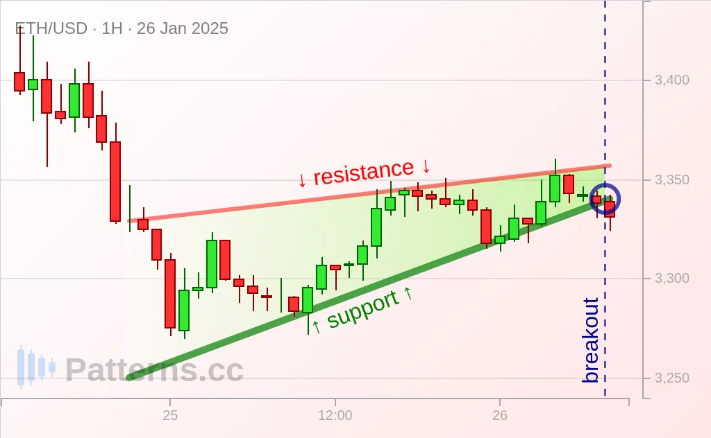 Ethereum: Baji / Wedge Menaik 26\u002D01\u002D2025