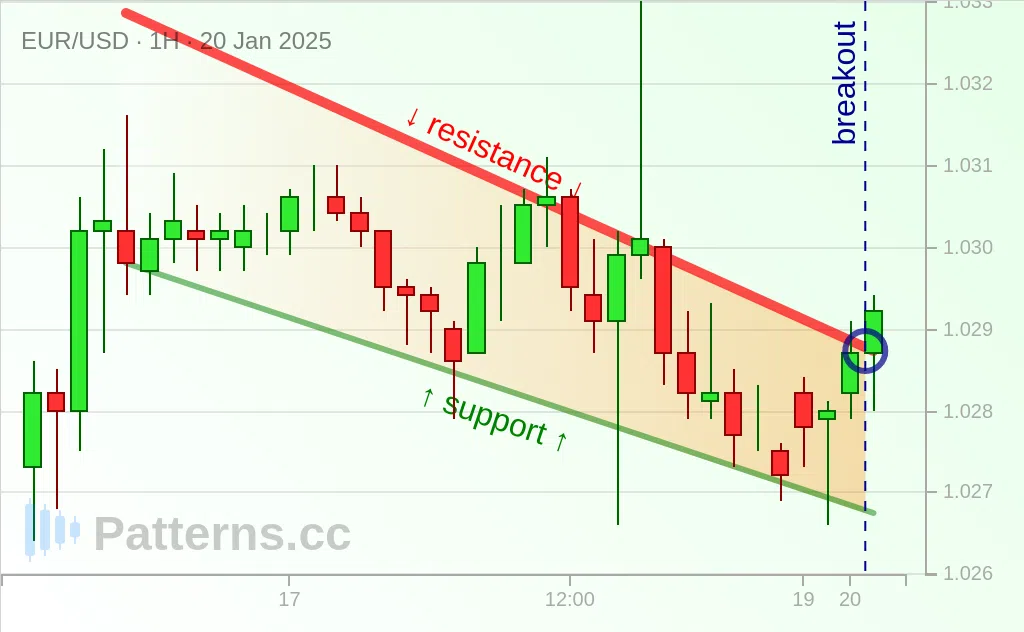 EUR/USD: Falling Wedge 01/20/2025