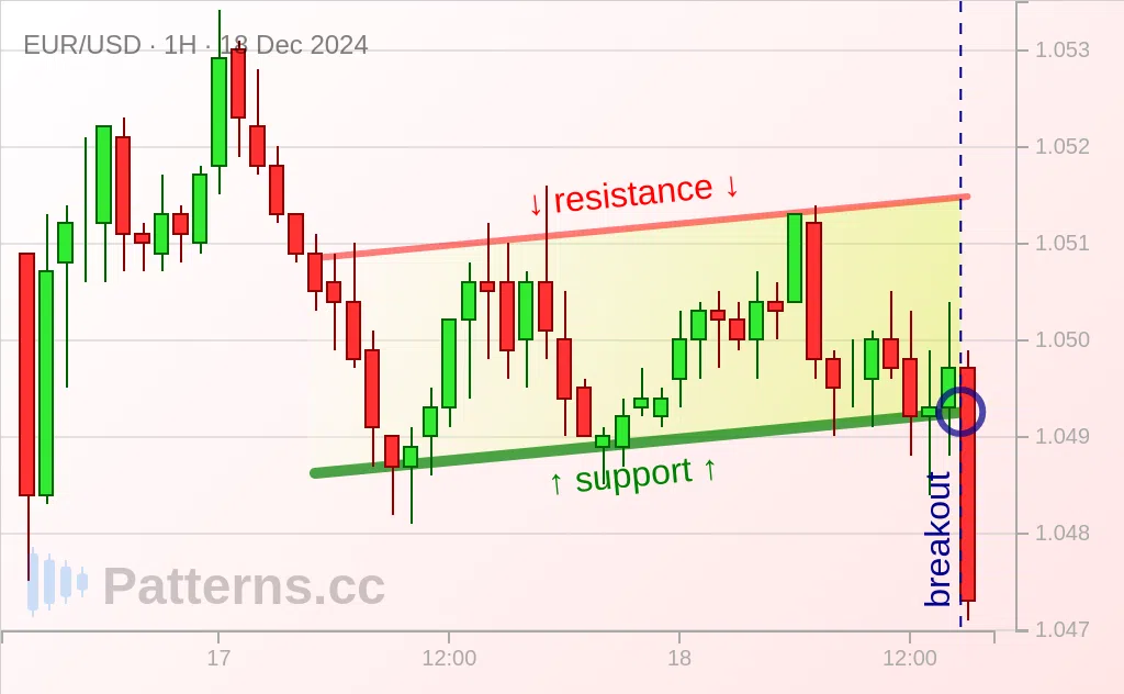 EUR/USD: Saluran Menaik 12/18/2024