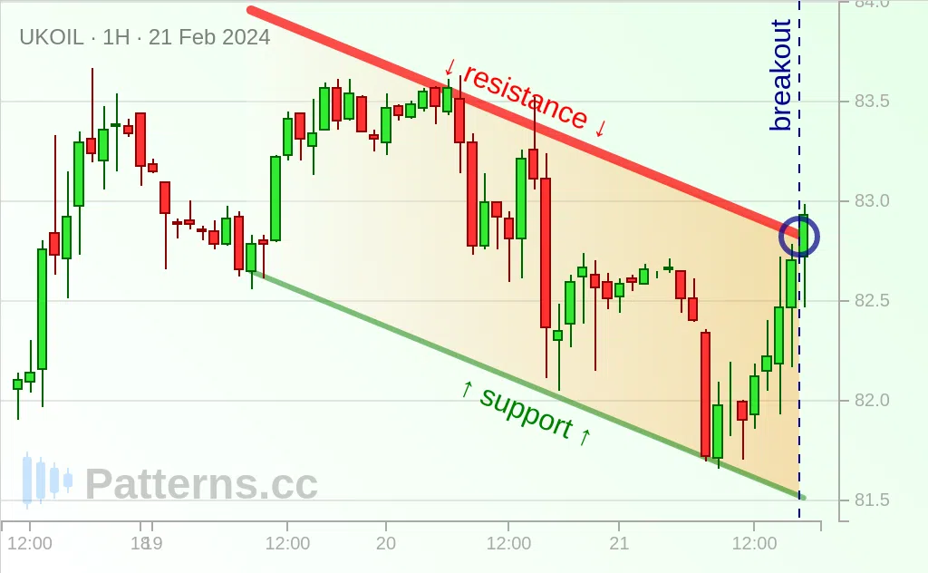 Brent Oil: Canale discendente 21/02/2024