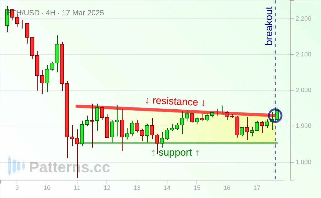 Ethereum: Descending Channel 03/17/2025