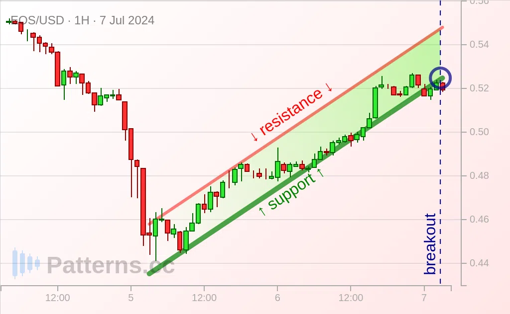 EOS: Bearish Flag 07/07/2024