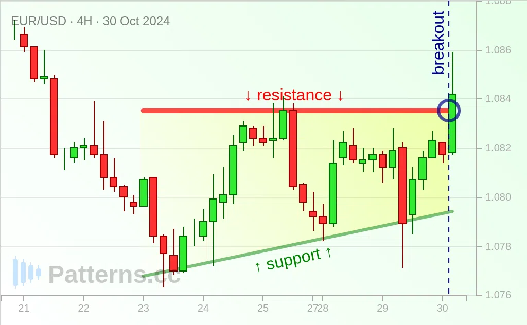 EUR/USD: Triangolo ascendente 30/10/2024