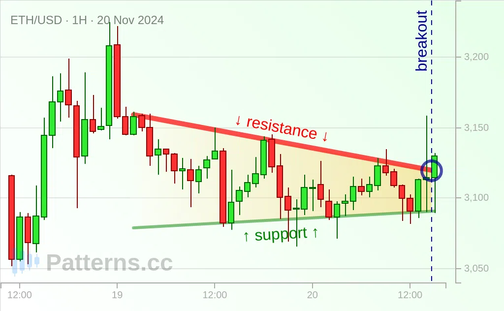 Ethereum: Bandeira Triangular 20/11/2024